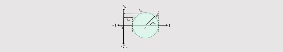 Mohr's Circle Calculator